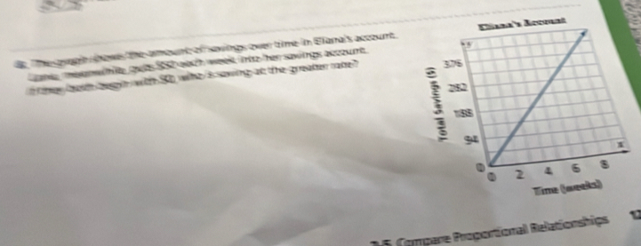 The ovagin shoves the amount of savings over time in Elana's account. 
a meem he qot 150 wach wees ttz her savings accure. 
ttey loh beg in witth 90 whh s sawing at the greater rate? 
1 5 Campare Proportionall Relationships