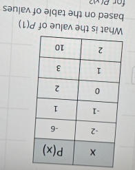 P(1)
based on the table of values
for P1 v2