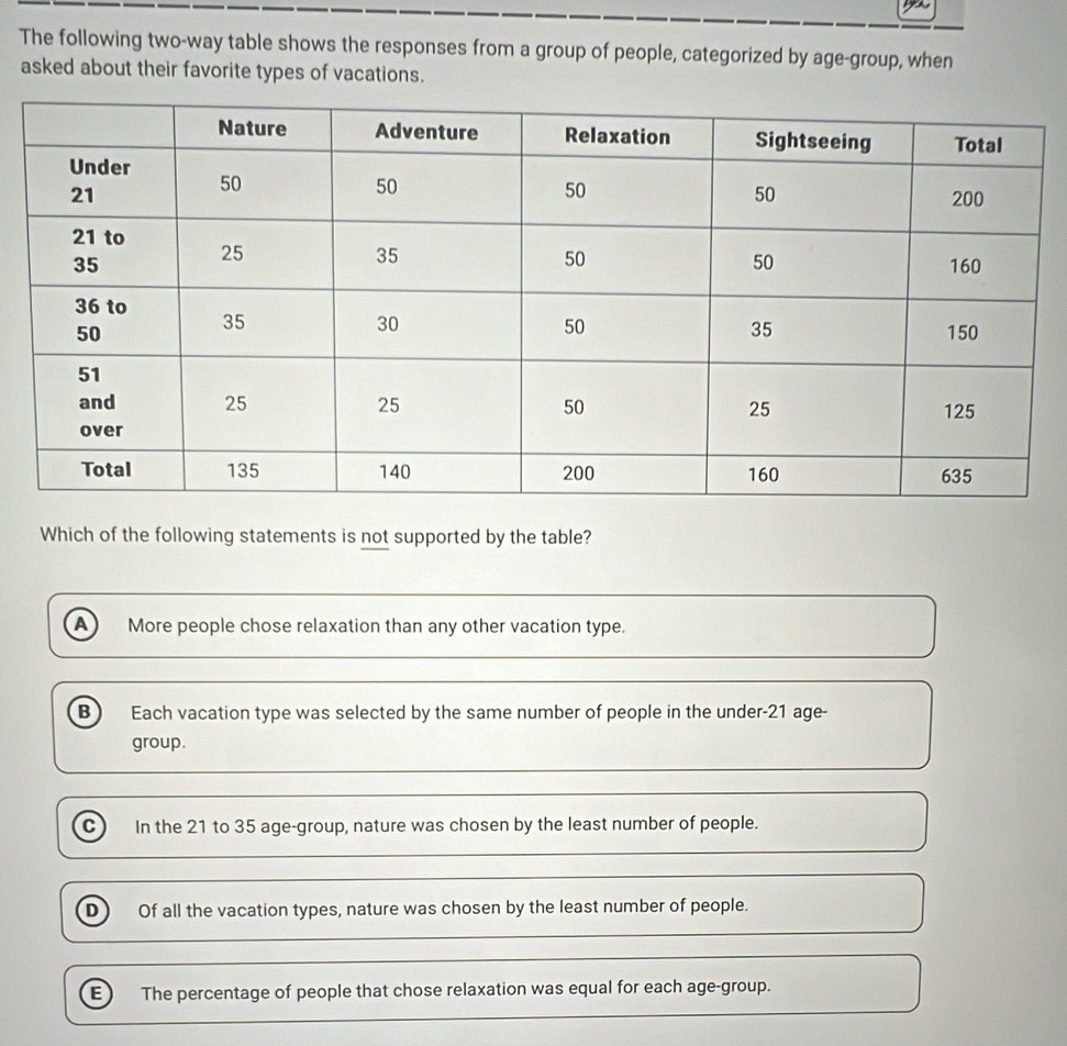 The following two-way table shows the responses from a group of people, categorized by age-group, when
asked about their favorite types of vacations.
Which of the following statements is not supported by the table?
A More people chose relaxation than any other vacation type.
B ) Each vacation type was selected by the same number of people in the under- 21 age-
group.
C In the 21 to 35 age-group, nature was chosen by the least number of people.
D Of all the vacation types, nature was chosen by the least number of people.
The percentage of people that chose relaxation was equal for each age-group.