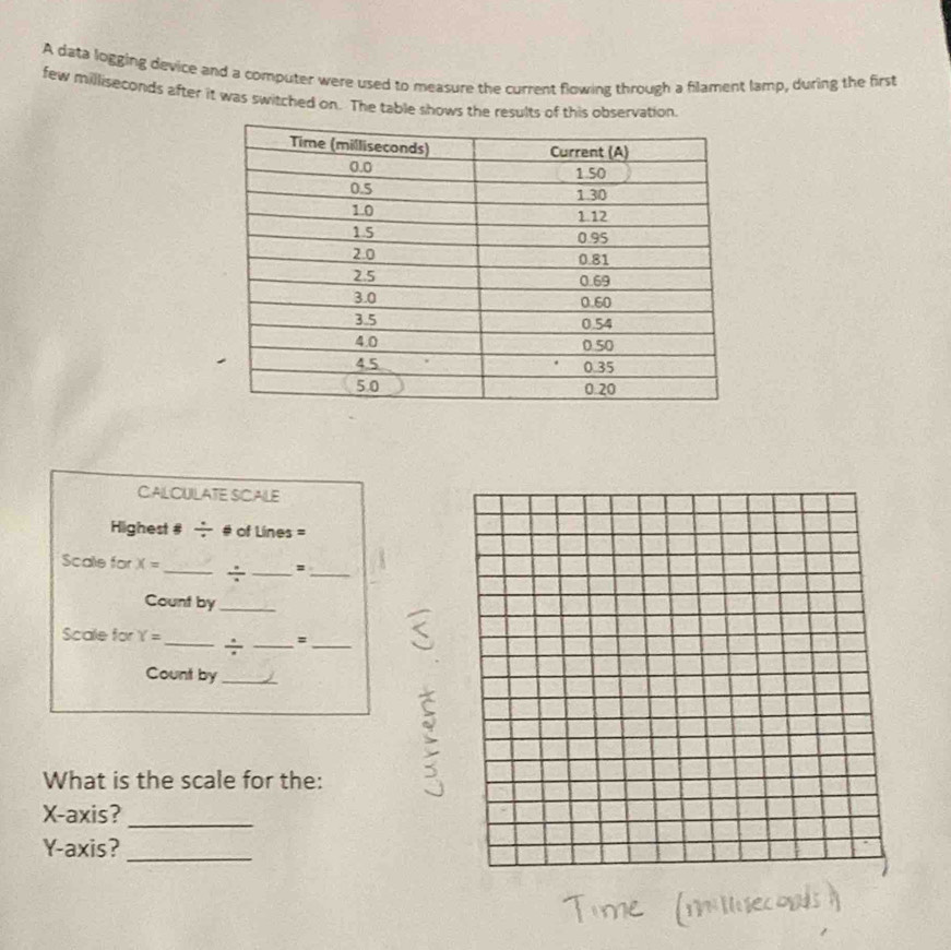A data logging device and a computer were used to measure the current flowing through a filament lamp, during the first 
few milliseconds after it was switched on. The table shows the results of this observation. 
CALCULATE SCALE 
Highest # ÷ # of Lines = 
Scale for X= __= 
_ 
Count by_ 
Scale for Y= _ ÷ _=_ 
Count by_ 
What is the scale for the: 
X-axis?_ 
Y-axis?_