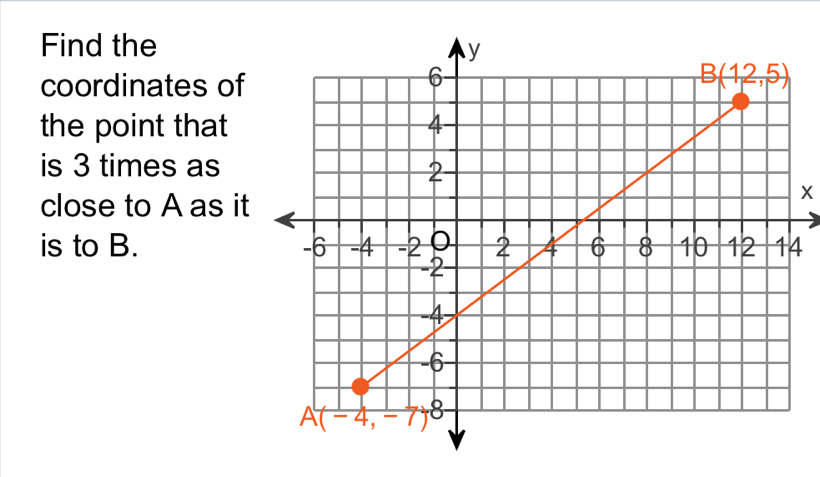 Find the
coordinates of
the point that 
is 3 times as 
close to A as it
X
is to B. 4