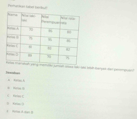 Perhatikan tabel berikut!
iah siswa laki-laki lebih banyak dari perempuan?
Jawaban
A Kelas A
B Kelas B
C Kelas C
D Kelas D
E Kelas A dan B