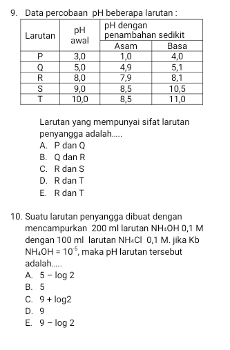 Data percobaan pH beberapa larutan:
Larutan yang mempunyai sifat larutan
penyangga adalah.....
A. P dan Q
B. Q dan R
C. R dan S
D. R dan T
E. R dan T
10. Suatu larutan penyangga dibuat dengan
mencampurkan 200 ml larutan NH₄OH 0,1 M
dengan 100 ml larutan NH ₄Cl 0,1 M. jika Kb
NH_4OH=10^(-5) , maka pH larutan tersebut
adalah.....
A. 5-log 2
B. 5
C. 9+log 2
D. 9
E. 9-log 2