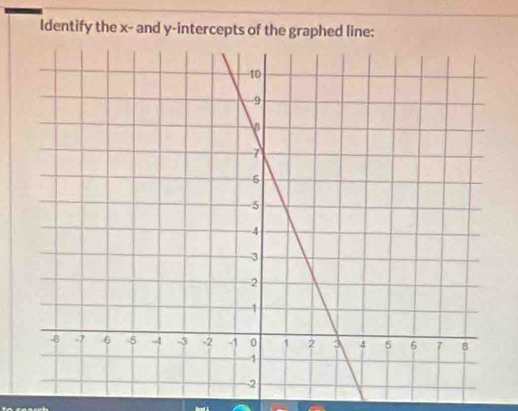 Identify the x - and y-intercepts of the graphed line: