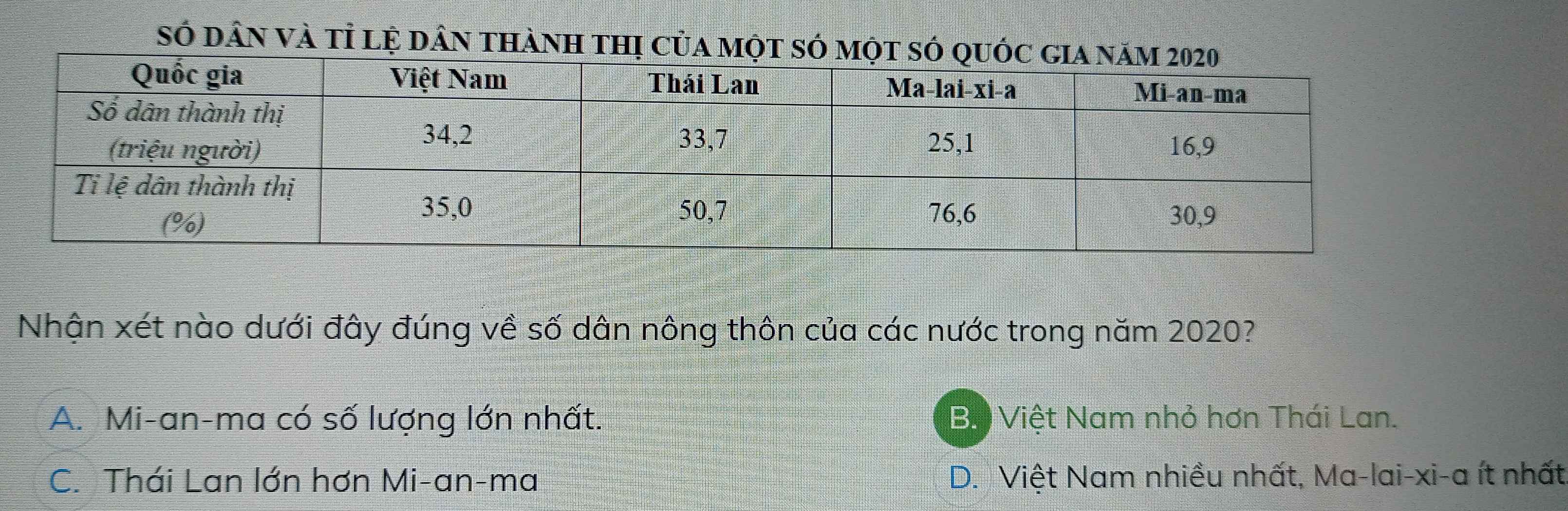 Số dân và tỉ lệ dân thành thị của mộ
Nhận xét nào dưới đây đúng về số dân nông thôn của các nước trong năm 2020?
A. Mi-an-ma có số lượng lớn nhất. B. Việt Nam nhỏ hơn Thái Lan.
C. Thái Lan lớn hơn Mi-an-ma D. Việt Nam nhiều nhất, Ma-lai-xi-a ít nhất