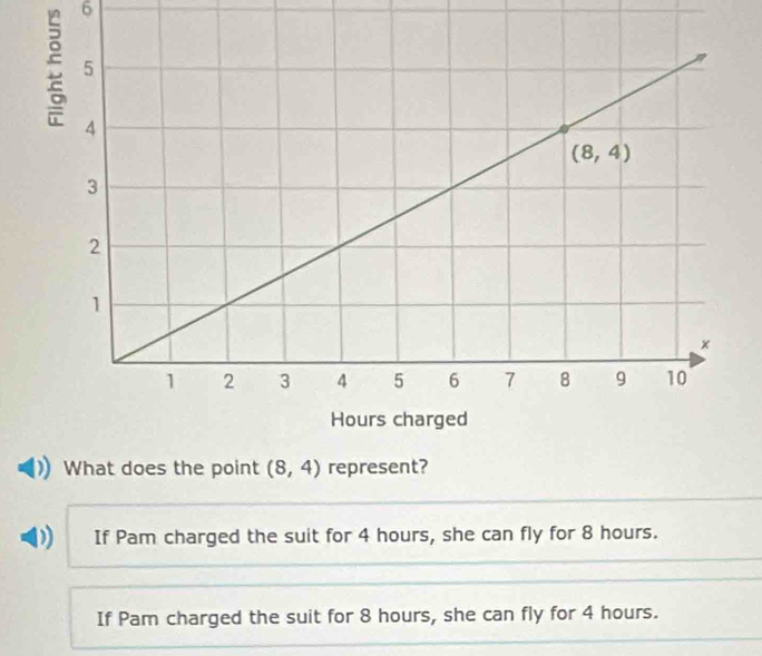 5 6
What does the point (8,4) represent?
If Pam charged the suit for 4 hours, she can fly for 8 hours.
If Pam charged the suit for 8 hours, she can fly for 4 hours.