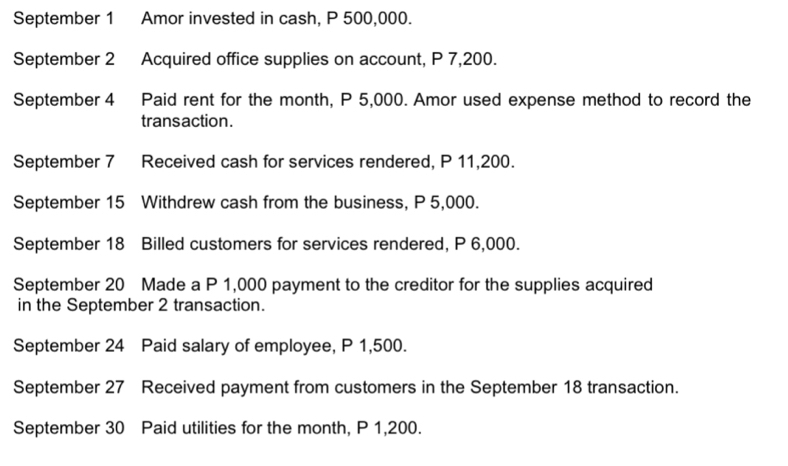 September 1 Amor invested in cash, P 500,000. 
September 2 Acquired office supplies on account, P 7,200. 
September 4 Paid rent for the month, P 5,000. Amor used expense method to record the 
trans action. 
September 7 Received cash for services rendered, P 11,200. 
September 15 Withdrew cash from the business, P 5,000. 
September 18 Billed customers for services rendered, P 6,000. 
September 20 Made a P 1,000 payment to the creditor for the supplies acquired 
in the September 2 transaction. 
September 24 Paid salary of employee, P 1,500. 
September 27 Received payment from customers in the September 18 transaction. 
September 30 Paid utilities for the month, P 1,200.