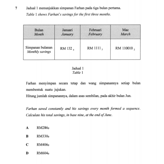 Jadual 1 menunjukkan simpanan Farhan pada tiga bulan pertama.
Table 1 shows Farhan’s savings for the first three months.
Jadual 1
Table 1
Farhan menyimpan secara tetap dan wang simpanannya setiap bulan
membentuk suatu jujukan.
Hitung jumlah simpanannya, dalam asas sembilan, pada akhir bulan Jun.
Farhan saved constantly and his savings every month formed a sequence.
Calculate his total savings, in base nine, at the end of June.
A RM2869
B RM330
C RM406
D RM604