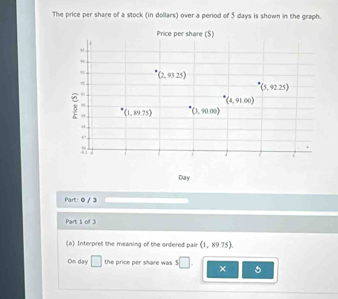 The price per share of a stock (in dollars) over a period of 5 days is shown in the graph.
Price per share ($)
95
94
93. (2,93.25)
92
(5,92.25)
91
90.
(4,91.00)
89 (1,89.75) (3,90.00)
u
87
86
x
-0 1
2
5
Day
Part: 0 / 3
Part 1 of 3
(a) Interpret the meaning of the ordered pair (1,89.75). 
On day □ the price per share was $
×