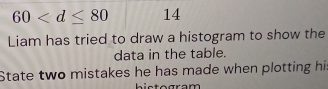 60 14 
Liam has tried to draw a histogram to show the 
data in the table. 
State two mistakes he has made when plotting hi 
histogram