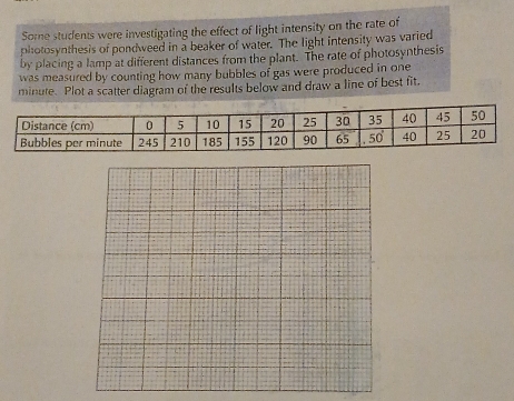 Some students were investigating the effect of light intensity on the rate of 
photosynthesis of pondweed in a beaker of water. The light intensity was varied 
by placing a lamp at different distances from the plant. The rate of photosynthesis 
was measured by counting how many bubbles of gas were produced in one
minute. Plot a scatter diagram of the results below and draw a line of best fit.