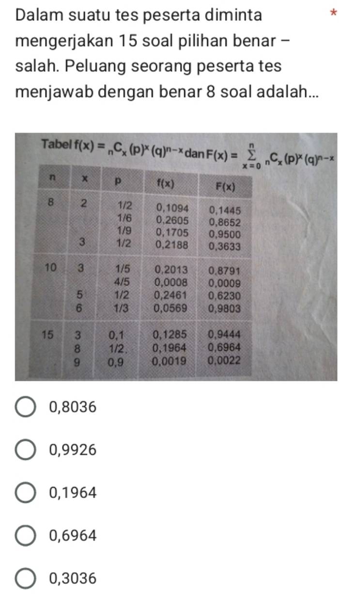 Dalam suatu tes peserta diminta
*
mengerjakan 15 soal pilihan benar -
salah. Peluang seorang peserta tes
menjawab dengan benar 8 soal adalah...
Tabel f(x)=_nC_x(p)^x(q)^n-xdanF(x)=sumlimits _(x=0)^nC_x(p)^x(q)^n-x
0,8036
0,9926
0,1964
0,6964
0,3036