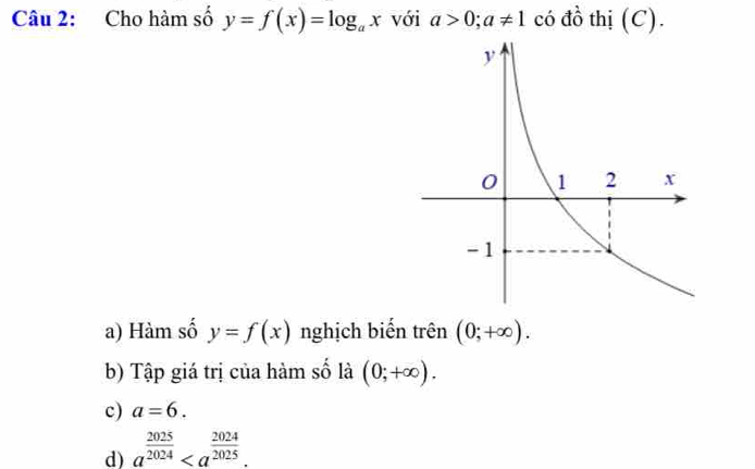 Cho hàm số y=f(x)=log _ax với a>0; a!= 1 có đồ thị (C). 
a) Hàm số y=f(x) nghịch biến trên (0;+∈fty ). 
b) Tập giá trị của hàm số là (0;+∈fty ). 
c) a=6. 
d) a^(frac 2025)2024.