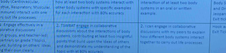 body (Cardiovascular how at least two body systems interact with interaction of at least two body Body S 
estive, Respiratory, Muscular, other body systems with specific examples systems in an oral or written and Dr 
mmune) interact with one for each interaction with 80% accuracy. example . Jeopar 
ry out life processes. Exit tick 
1: Engage effectively in a 2. TSWBAT engage in collaborative 2. I can engage in collaborative Hook a 
borative discussions discussions about the interactions of body discussions with my peers to explain Exit Tick 
in groups, and teacher-led systems, contributing at least two insightful how different body systems interact 
partners on grade 7 topics. points that build upon the ideas of others together to carry out life processes 
ues, building on others' ideas and demonstrate my understanding of the 
ng their own clearly. topic with at 80% accuracy.