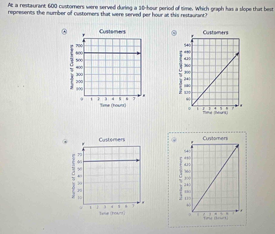 At a restaurant 600 customers were served during a 10-hour period of time. Which graph has a slope that best 
represents the number of customers that were served per hour at this restaurant? 
a 
ρ 

Time (hours) 
Customers 
e 
: 
Time (hours)