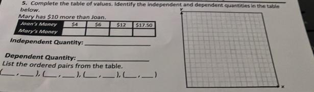 Complete the table of values. Identify the independent and dependent quantities in the table 
below. 
Mary has $10 more than Joan. 
Independent Quantity:_ 
Dependent Quantity:_ 
List the ordered pairs from the table. 
__)(_ ,_ ),(_ . _), (_ 
_ 
, 
x