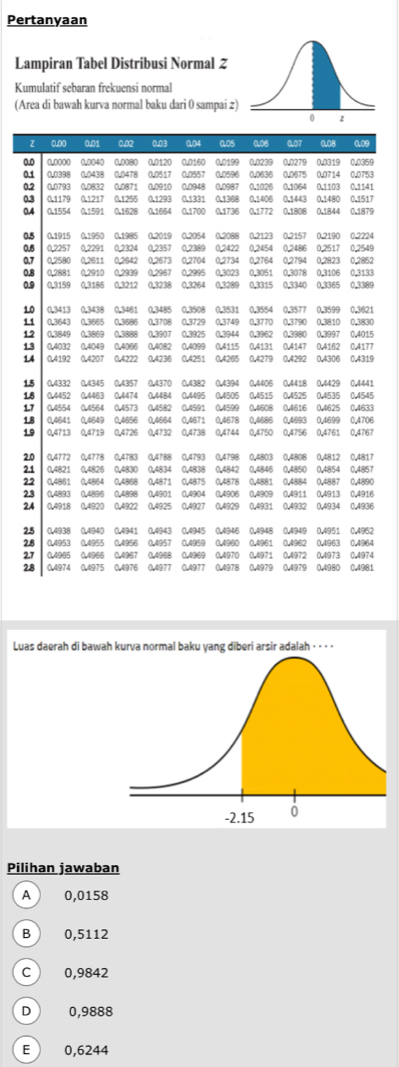 Pertanyaan
Lampiran Tabel Distribusi Normal Z
Kumulatif sebaran frekuensi normal
(Area di bawah kurva normal baku dari 0 sampai 2
0
03
0
07
0
04
09
02
3
09
1
10
5
1
1
11
1
1
1
1
2
2
2
2
2
2
2
Luas daerah di bawah kurva normal baku yang diberi arsir adalah · · · ·
Pilihan jawaban
A 0,0158
B 0,5112
C 0,9842
D 0,9888
E 0,6244