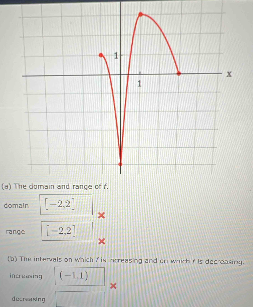 The domain and range of f.
domain [-2,2]
range [-2,2]
(b) The intervals on which fis increasing and on which f is decreasing.
increasing (-1,1)
decreasing