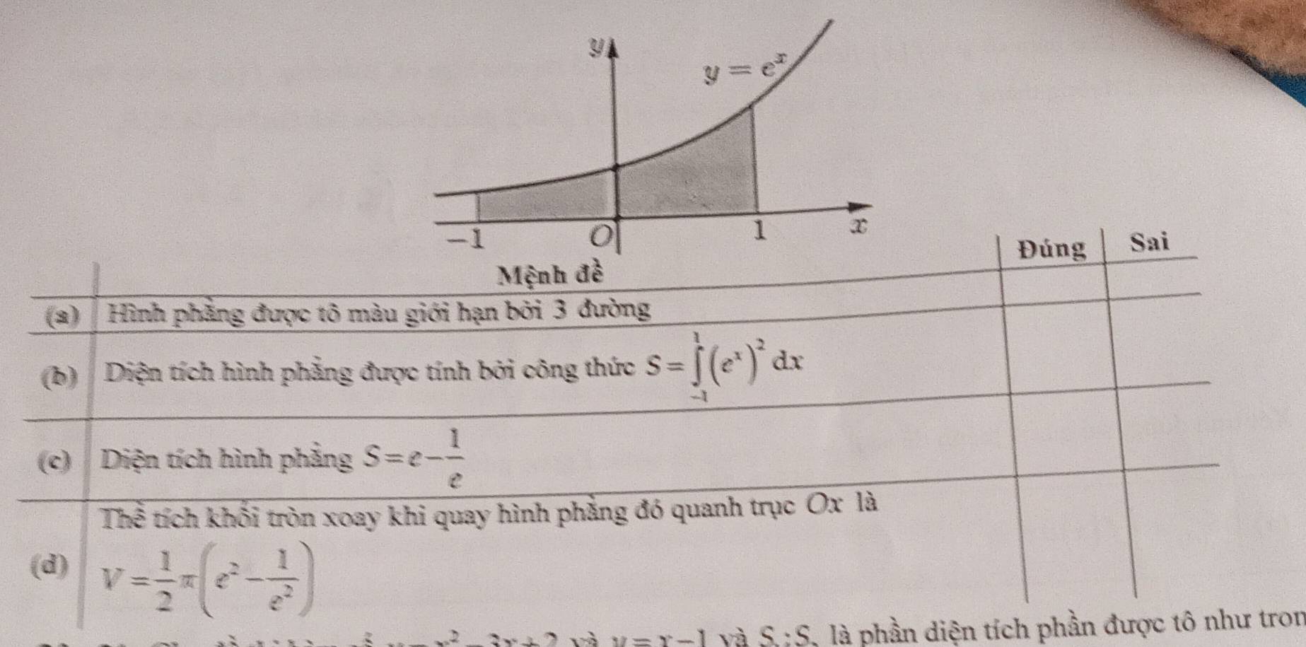 Sai
Đúng
(a)  Hình phẳng được tô màu giới hạn bởi 3 đường
(b)  Diện tích hình phẳng được tính bởi công thức S=∈tlimits _(-1)^1(e^x)^2dx
(c)   Diện tích hình phẳng S=e- 1/e 
Thể tích khối tròn xoay khi quay hình phẳng đó quanh trục Ox là
(d) V= 1/2 π (e^2- 1/e^2 )
x^2-3x+2 và u=x-1 và S:S , là phần diện tích phần được tô như tron