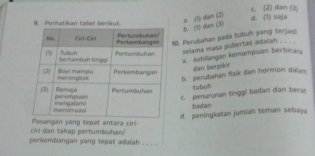 c. (2) dan (3)
9. Perhatikan tabel berikut. d. (1) saja
b. (1) dan (3) a. (1) dan (2)
10. Perubahan pada tubuh yang terjadi
selama masa pubertas adalah . . . .
a. kehilangan kemampuan berbicara
dan berpikir
b. perubahan fisik dan hormon dalam
tubuh
c. penurunan tinggi badan dan bera
badan
d. peningkatan jumiah teman sebaya
Pasangan yang tepat antara ciri-
ciri dan tahap pertumbuhan/
perkembangan yang tepat adalah . . . .