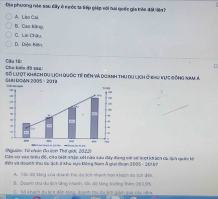 Địa phương nào sau đây ở nước ta tiếp giáp với hai quốc gia trên đất liền?
A. Lào Cai
B. Cao Bảng.
C. Lai Châu.
D. Điện Biên.
Câu 18:
Cho biểu đồ sau:
Số Lượt khách du lịCh quốc tế đến và doanh thU du lịCh ở khU vực đồng nam Á
GIAI DOAN 2005 - 2019
(Nguồn: Tổ chức Du lịch Thế giới, 2022)
Căn cử vào biểu đô, cho biết nhận xét nào sau đây đúng với số lượt khách du lịch quốc tế
đến và doanh thu du lịch ở khu vực Đông Nam Á giai đoạn 2005 - 2019?
A. Tốc độ tăng của doanh thu du lịch nhanh hơn khách du lịch đến.
B. Doanh thu du lịch tăng nhanh, tốc độ tăng trướng thêm 263, 9%.
C. Số khách du lịch đến tăng, doanh thu du lịch giám qua các nằm.