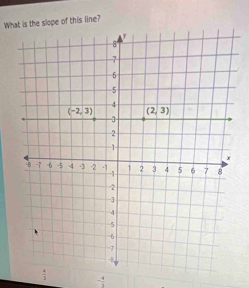 What is the slope of this line?
 4/3 
- 4/3 