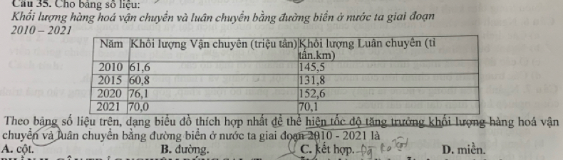 Cầu 35. Cho bảng số liệu:
Khối lượng hàng hoá vận chuyển và luân chuyển bằng đường biển ở nước ta giai đoạn
2010 - 20
Theo bảng số liệu trên, dạng biểu đồ thích hợp nhất để thể hiện tốc độ tăng trưởng khổi lượng hàng hoá vận
chuyển và luân chuyển bằng đường biển ở nước ta giai đoạn 2010 - 2021 là
A. cột. B. đường. C. kết hợp. D. miền.