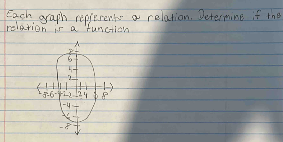 Each graph represents a relation. Determine if the 
relation is a function