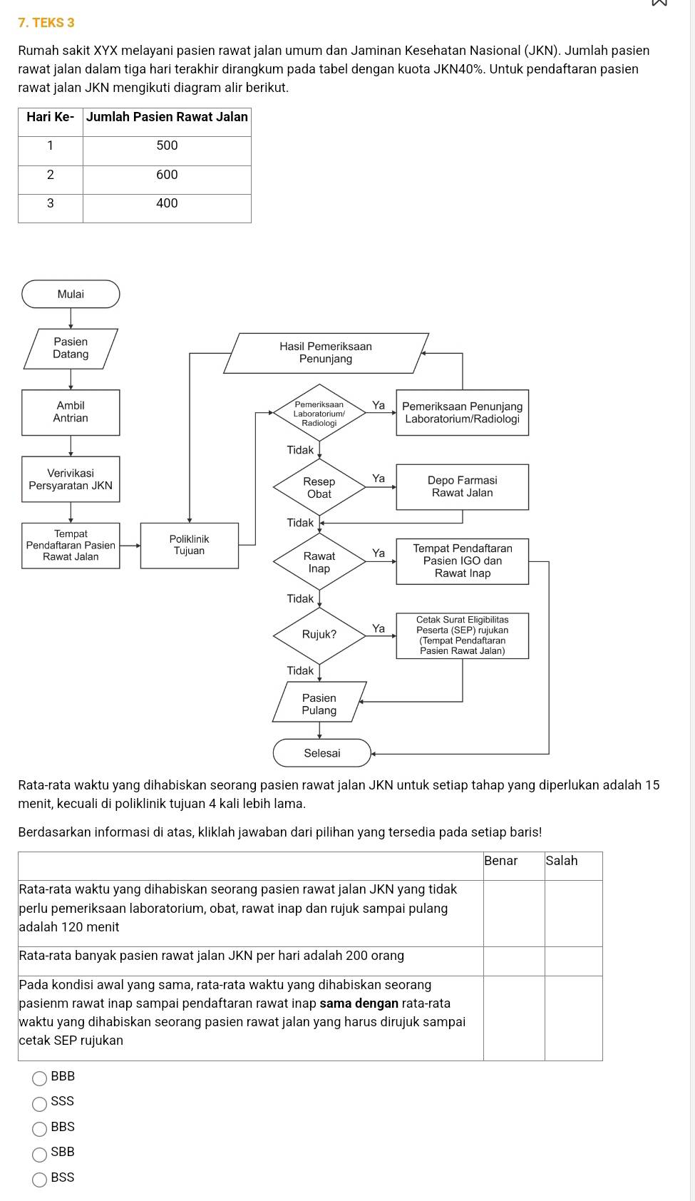 TEKS 3
Rumah sakit XYX melayani pasien rawat jalan umum dan Jaminan Kesehatan Nasional (JKN). Jumlah pasien
rawat jalan dalam tiga hari terakhir dirangkum pada tabel dengan kuota JKN40%. Untuk pendaftaran pasien
rawat jalan JKN mengikuti diagram alir berikut.
P
Rata-rata waktu yang dihabiskan seorang pasien rawat jalan JKN untuk setiap tahap yang diperlukan adalah 15
menit, kecuali di poliklinik tujuan 4 kali lebih lama.
Berdasarkan informasi di atas, kliklah jawaban dari pilihan yang tersedia pada setiap baris!
Benar Salah
Rata-rata waktu yang dihabiskan seorang pasien rawat jalan JKN yang tidak
perlu pemeriksaan laboratorium, obat, rawat inap dan rujuk sampai pulang
adalah 120 menit
Rata-rata banyak pasien rawat jalan JKN per hari adalah 200 orang
Pada kondisi awal yang sama, rata-rata waktu yang dihabiskan seorang
pasienm rawat inap sampai pendaftaran rawat inap sama dengan rata-rata
waktu yang dihabiskan seorang pasien rawat jalan yang harus dirujuk sampai
cetak SEP rujukan
BBB
SSS
BBS
SBB
BSS