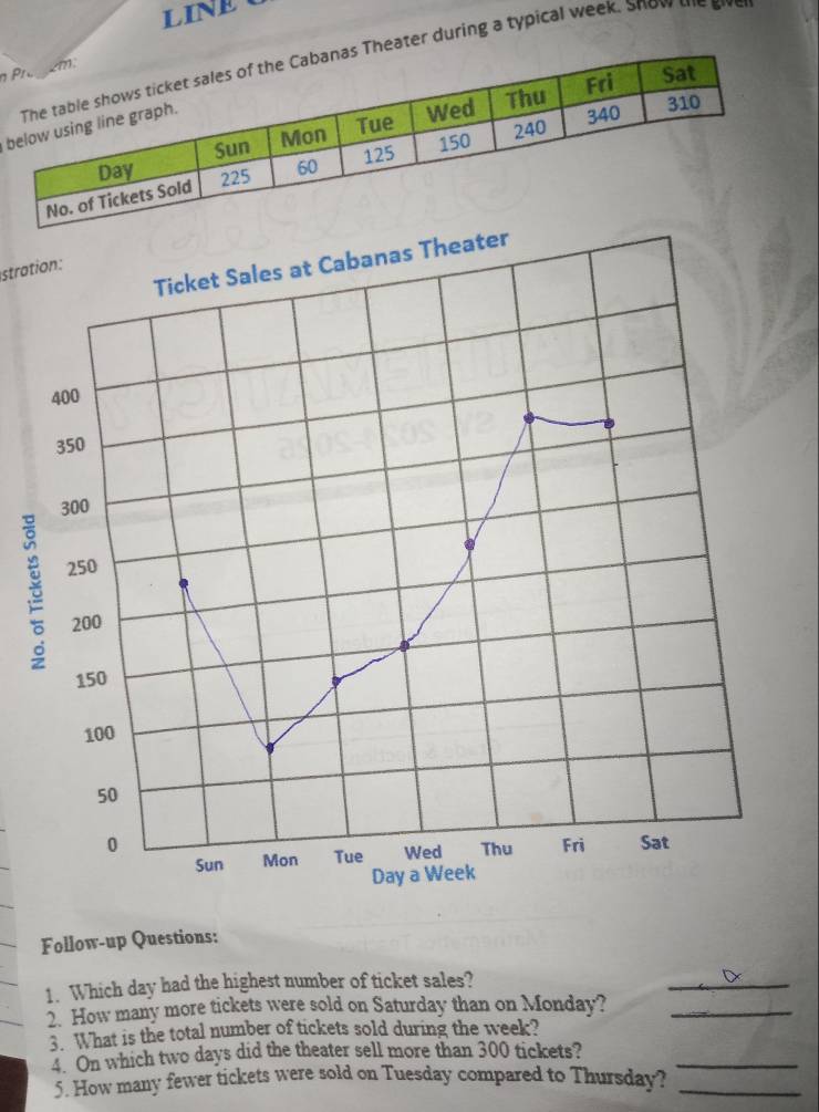 LinE 
eater during a typical week. Show te 

b 
stration: 
Follow-up Questions: 
1. Which day had the highest number of ticket sales? 
_ 
2. How many more tickets were sold on Saturday than on Monday?_ 
3. What is the total number of tickets sold during the week? 
4. On which two days did the theater sell more than 300 tickets?_ 
5. How many fewer tickets were sold on Tuesday compared to Thursday?_