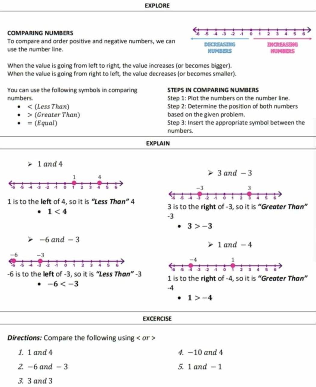 EXPLORE
COMPARING NUMBERS
6 -5. 4 -3 -2. 1 。 1 2 3 A 5 6
To compare and order positive and negative numbers, we can DECREASING INCREASING
use the number line. NUMBERS MUMBERS
When the value is going from left to right, the value increases (or becomes bigger).
When the value is going from right to left, the value decreases (or becomes smaller).
You can use the following symbols in comparing STEPS IN COMPARING NUMBERS
numbers. Step 1 : Plot the numbers on the number line.
< (Less Than) Step 2: Determine the position of both numbers
> (Greater Than) based on the given problem.
= (Equal) Step 3 : Insert the appropriate symbol between the
numbers.
EXPLAIN
1 and 4
3 and - 3
1 is to the left of 4, so it is “Less Than” 4
3 is to the right of -3, so it is “Greater Than”
1<4</tex>
-3
3>-3
−6 and - 3
1 and - 4
-6 is to the left of -3, so it is “Less Than” -3 1 is to the right of -4, so it is “Greater Than”
-6 -3
-4
1>-4
EXCERCISE
Directions: Compare the following using or >
1. 1 and 4 4. −10 and 4
2. −6 and - 3 5. 1 and - 1
3. 3 and 3