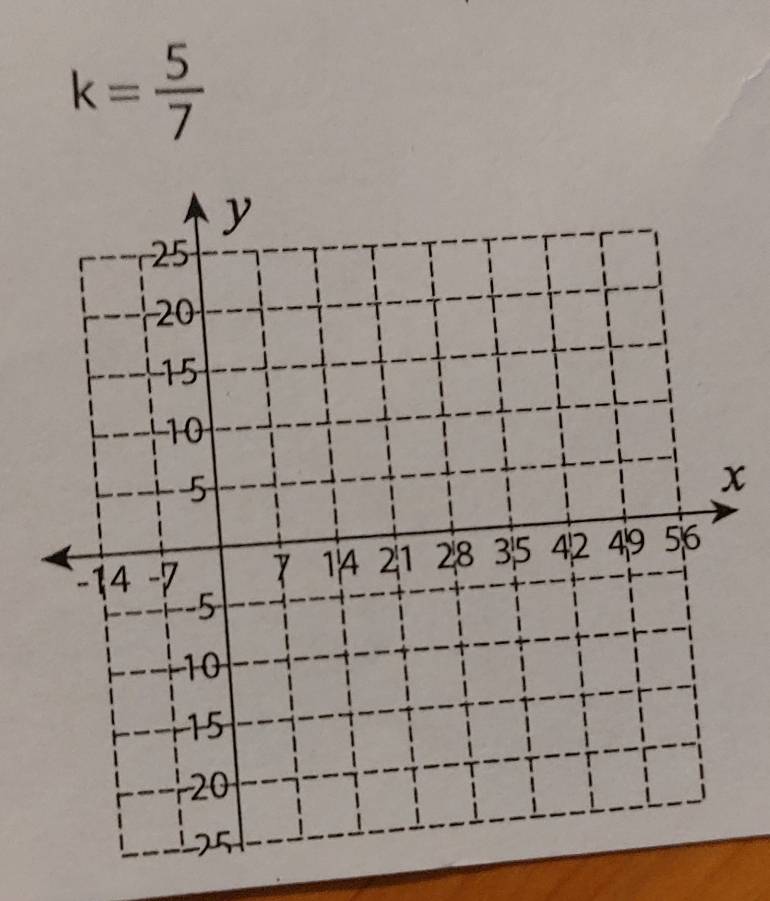 k= 5/7 
x