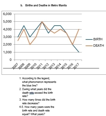 6
5
4
3H
2H 
1 
1. According to the legend, 
what phenomenon represents 
the blue line? 
2. During what years did the 
death rate exceed the birth 
rate? 
3. How many times did the birth 
rate decrease? 
4-5. How many years were the 
birth rate and death rate 
equal? What years?