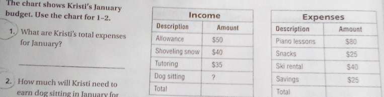 The chart shows Kristi’s January 
budget. Use the chart for 1-2. 
1. What are Kristi's total expenses 
for January? 
_ 
2. How much will Kristi need to 
earn dog sitting in January for