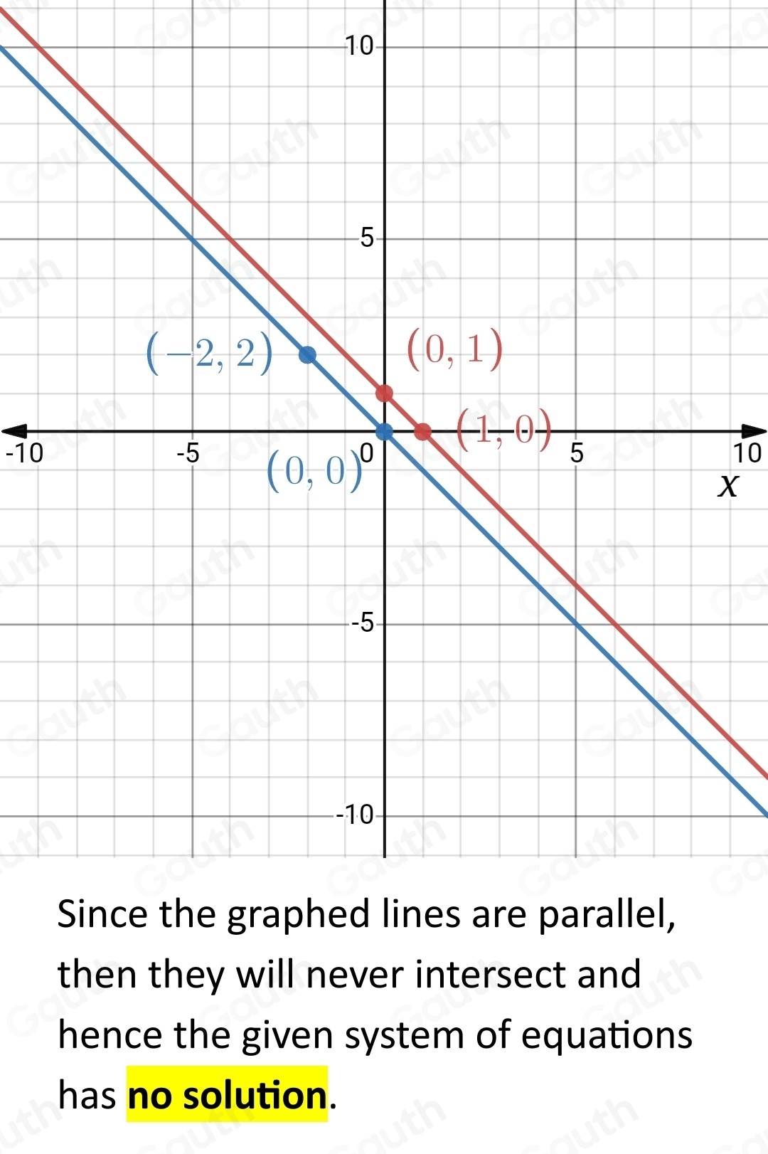 10
-1010
X
then they will never intersect and 
hence the given system of equations 
has no solution.