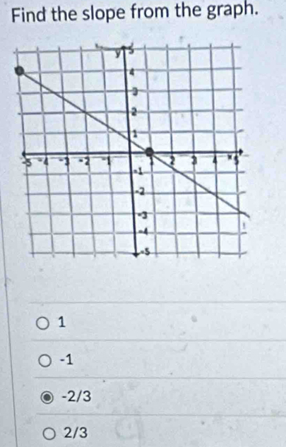 Find the slope from the graph.
1
-1
-2/3
2/3