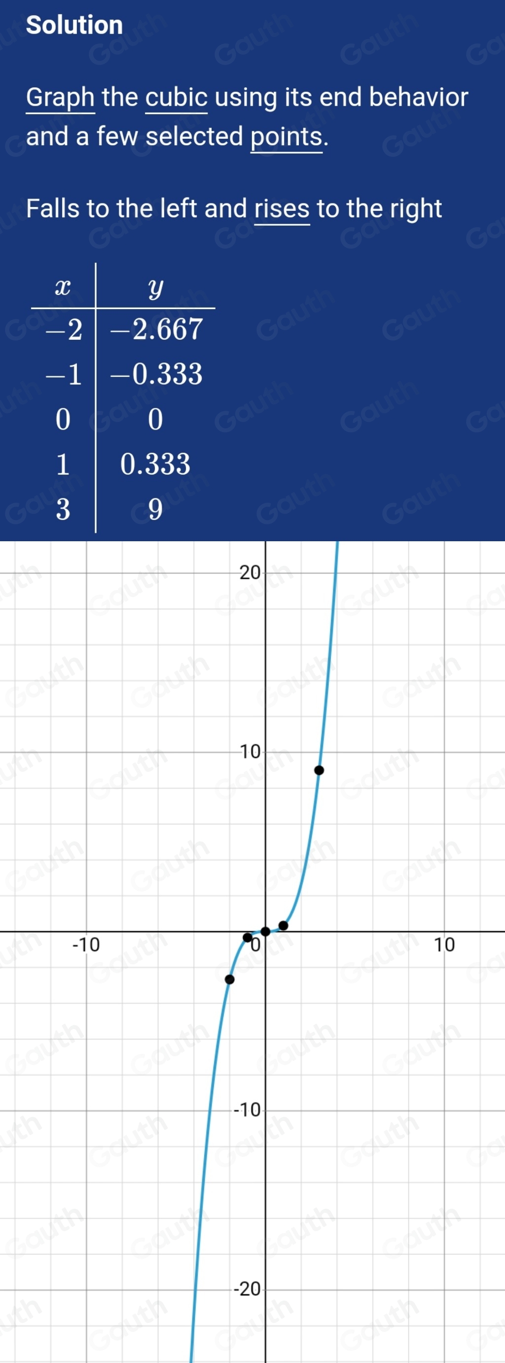 Solution 
Graph the cubic using its end behavior 
and a few selected points. 
Falls to the left and rises to the right 
Table 1: []