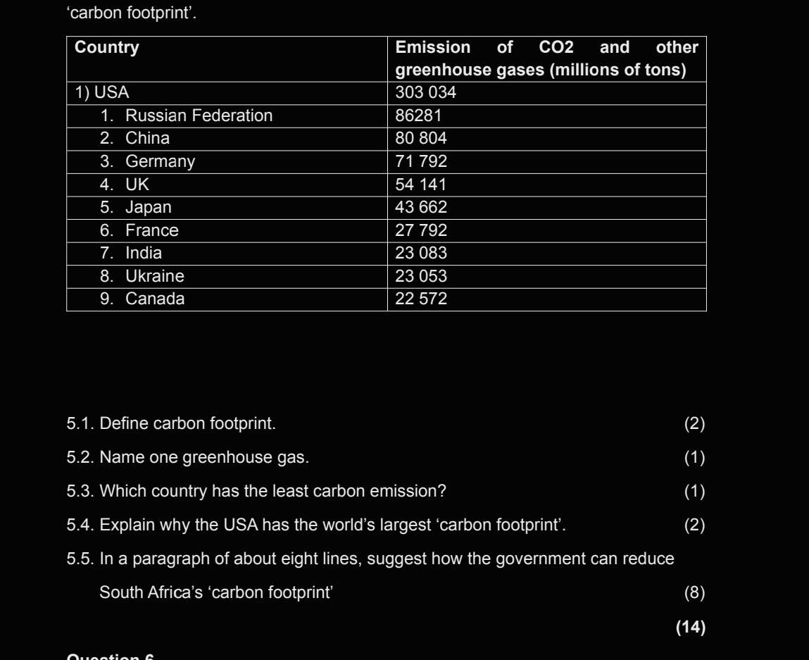 ‘carbon footprint’. 
5.1. Define carbon footprint. (2) 
5.2. Name one greenhouse gas. (1) 
5.3. Which country has the least carbon emission? (1) 
5.4. Explain why the USA has the world’s largest ‘carbon footprint’. (2) 
5.5. In a paragraph of about eight lines, suggest how the government can reduce 
South Africa’s ‘carbon footprint’ (8) 
(14)