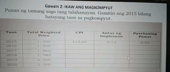 Gawain 2: IKAW ANG MAGKOMPYUT 
Punan ng tamang sago tang talahanayan. Gamitin ang 2015 bilang 
batayang taon sa pagkompyut.