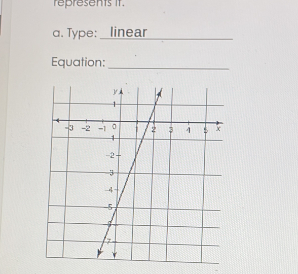 represents it. 
α. Type: _ linear_ 
Equation:_