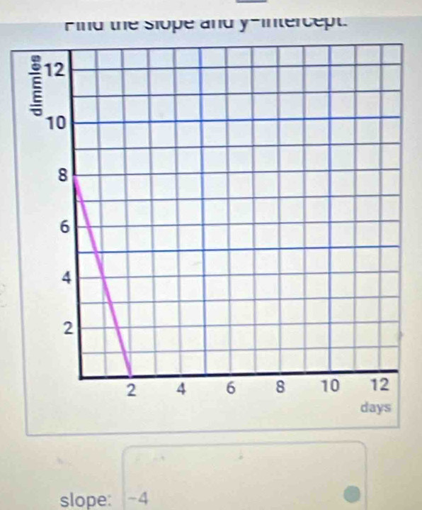 Find the Slope and y intercept. 
slope: -4