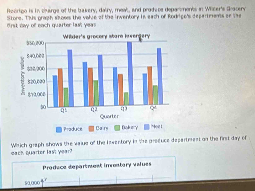 Rodrigo is in charge of the bakery, dairy, meat, and produce departments at Wilder's Grocery 
Store. This graph shows the value of the inventory in each of Rodrigo's departments on the 
first day of each quarter last year. 
Which graph shows the value of the inventory in the produce department on the first day of 
each quarter last year? 
Produce department inventory values
50,000 y