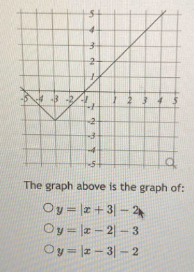 The graph above is the graph of:
y=|x+3|-2
y=|x-2|-3
y=|x-3|-2