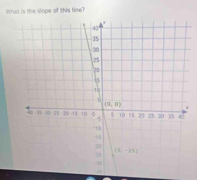 What is the slope of this line?
35