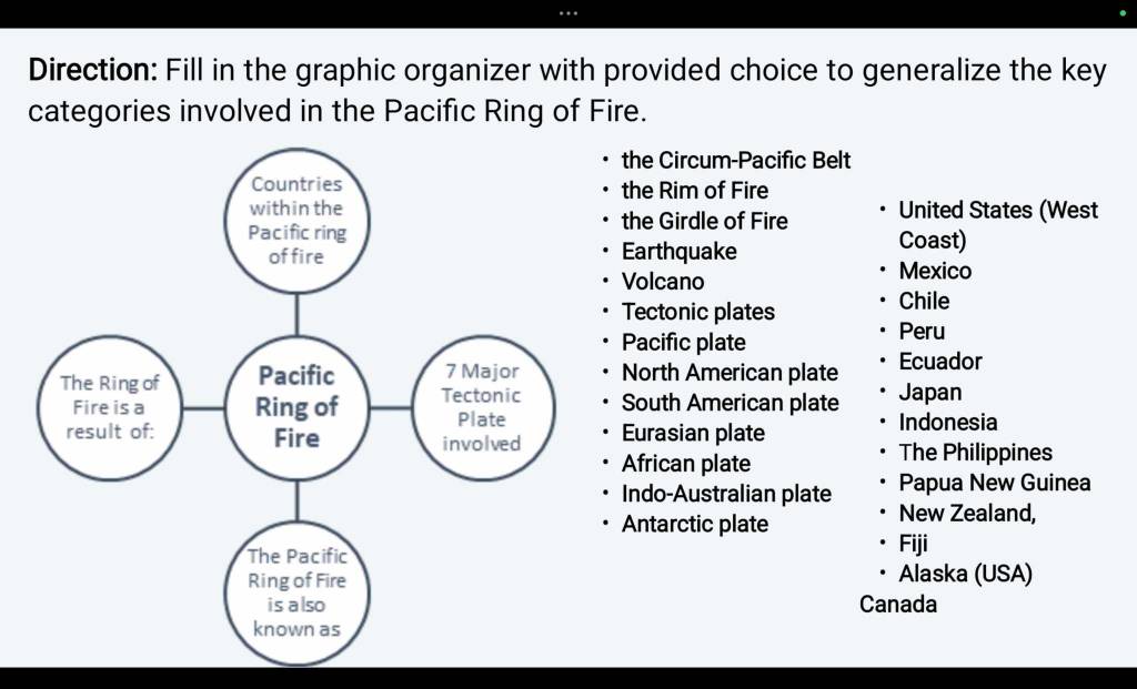 Direction: Fill in the graphic organizer with provided choice to generalize the key 
categories involved in the Pacific Ring of Fire. 
the Circum-Pacific Belt 
the Rim of Fire 
United States (West 
the Girdle of Fire 
Coast) 
Earthquake 
Volcano Mexico 
Tectonic plates Chile 
Pacific plate 
Peru 
Ecuador 
North American plate Japan 
South American plate Indonesia 
Eurasian plate 
African plate 
The Philippines 
Papua New Guinea 
Indo-Australian plate New Zealand, 
Antarctic plate 
Fiji 
Alaska (USA) 
Canada