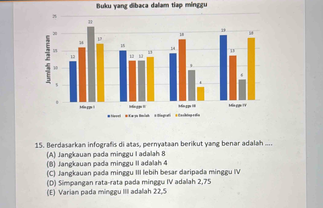 Buku yang dibaca dalam tiap minggu
15. Berdasarkan infografis di atas, pernyataan berikut yang benar adalah ....
(A) Jangkauan pada minggu I adalah 8
(B) Jangkauan pada minggu II adalah 4
(C) Jangkauan pada minggu III lebih besar daripada minggu IV
(D) Simpangan rata-rata pada minggu IV adalah 2,75
(E) Varian pada minggu III adalah 22,5