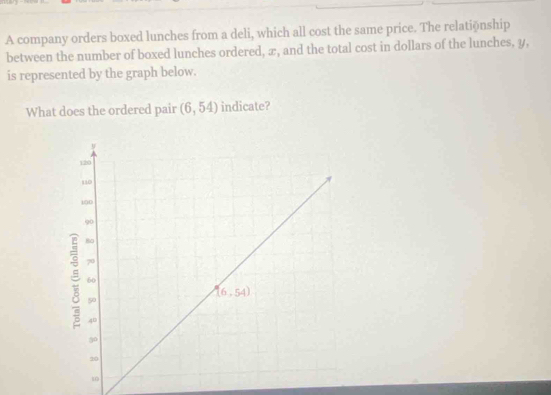 A company orders boxed lunches from a deli, which all cost the same price. The relatiğnship 
between the number of boxed lunches ordered, æ, and the total cost in dollars of the lunches, y, 
is represented by the graph below. 
What does the ordered pair (6,54) indicate?