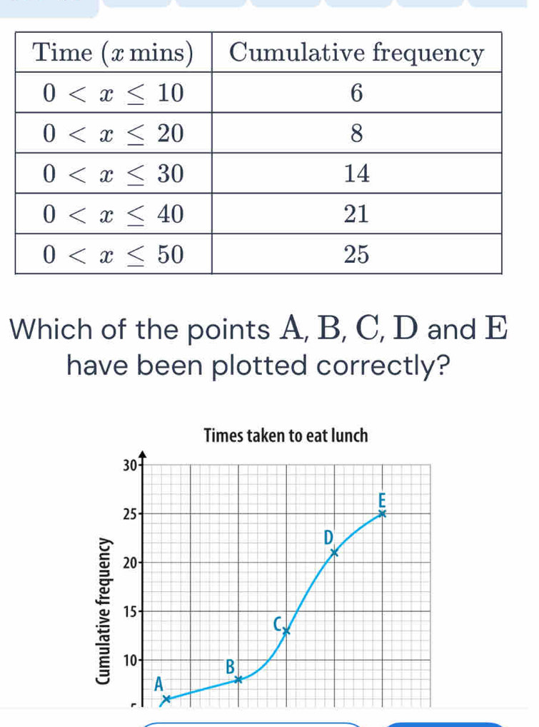 Which of the points A, B, C, D and E
have been plotted correctly?