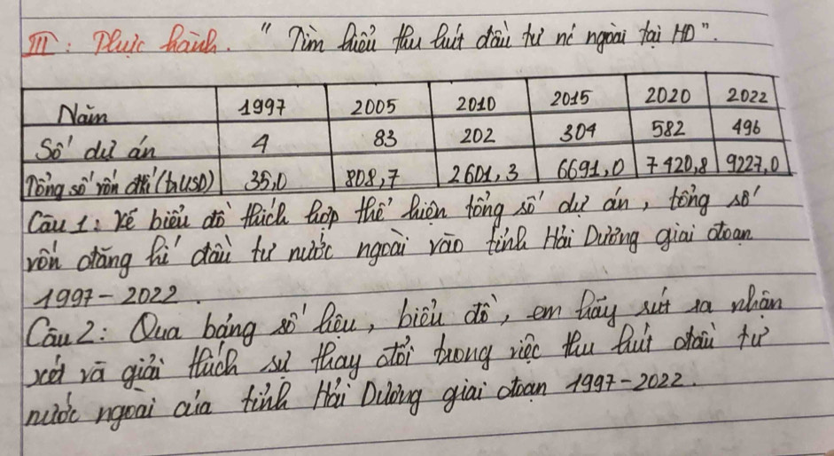 I: Pluic haih. " 7im Qhei fóu Quit dāi hu nò ngàài fai H0"
Cau L: Ké bièu dò thick hop thē hion tóng sò du? ¢n, tg
ón crāng hi dài fù nuic ngcài ván tinl Hái Duèng giai doan
1997-202 2
Cau 2: Qua bang sò" Rou, biòù dò, en Day sit xa whān
xà vā giān tuch sù thay coi bung riec thu Qut chaā fu
huà ngoai ain tind Hài Duōng giai doan 1997-2022.