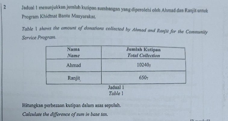 Jadual 1 menunjukkan jumlah kutipan sumbangan yang diperolehi oleh Ahmad dan Ranjit untuk 
Program Khidmat Bantu Masyarakat. 
Table 1 shows the amount of donations collected by Ahmad and Ranjit for the Community 
Service Program. 
Table 1 
Hitungkan perbezaan kutipan dalam asas sepuluh. 
Calculate the difference of sum in base ten.